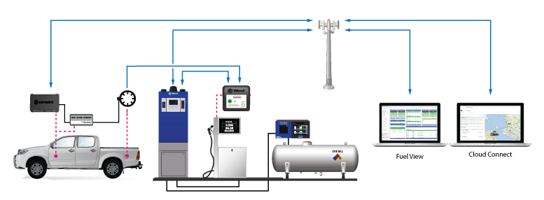 integrated gps and fuel solution over view